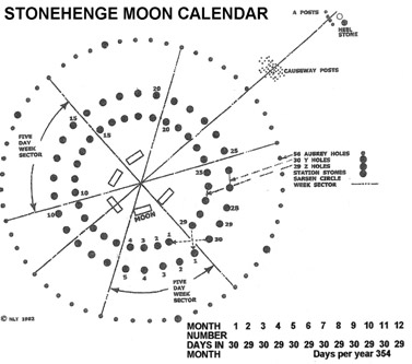 Stonehenge Outer Rings Dimensions Stonehenge Outer Rings Dimensions