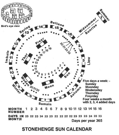 Stonehenge Sun Calendar